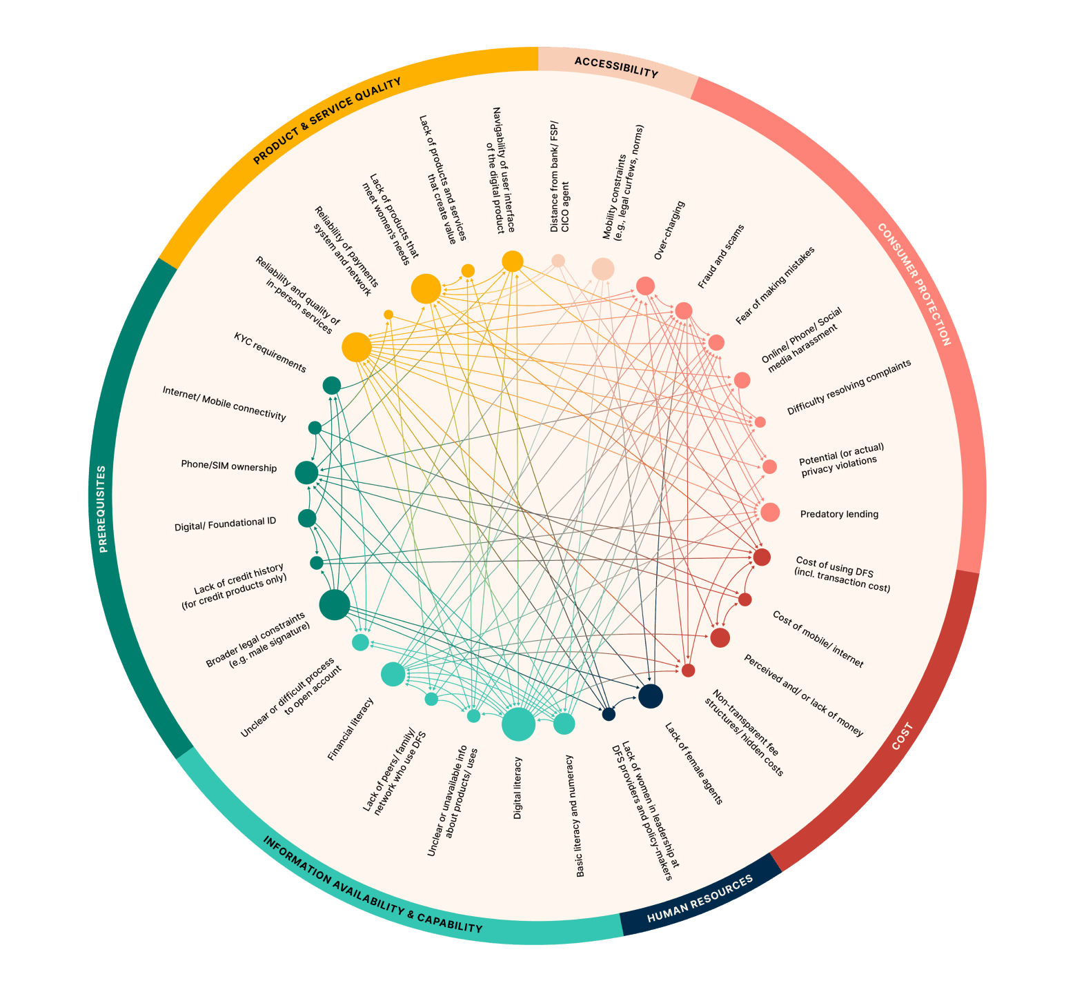 Infographic of connected barriers